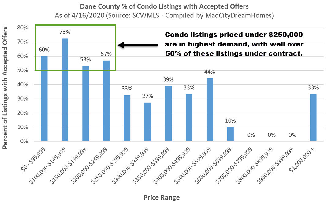 Dane County Condo Competing Offers by Price Range April 2020
